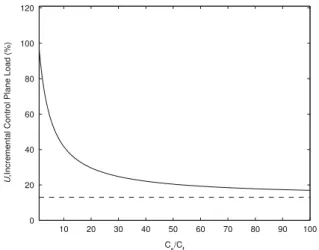 Fig. 18. Incremental load necessary for implementing the proposed mechanisms versus the ratio of the processing cost for scheduling and switch configuration to the processing cost for control packet forwarding.