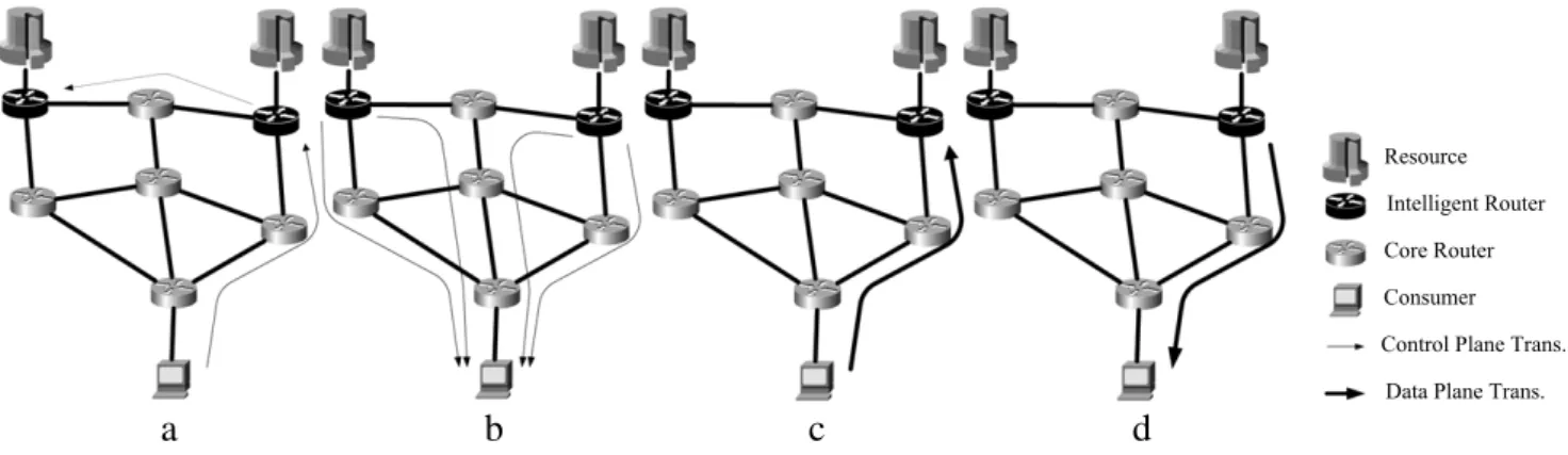 Fig. 1. (a) The consumer sends the job specification to the nearest intelligent router using the OBS control plane, and this router multicasts this specification to other intelligent routers in the network