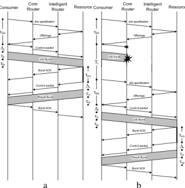 Fig. 2. Timeline of a grid job (a) when there is no burst loss and (b) when the job burst is lost.