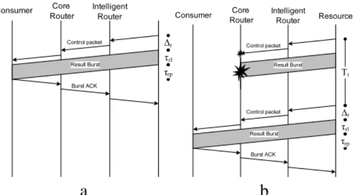 Fig. 3. Timeline of a result burst (a) when there is no burst loss and (b) when the result burst is lost.