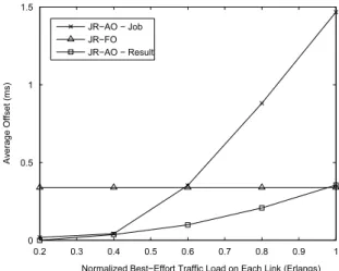 Fig. 6. Graph of average completion time versus offered best-effort traffic load for γ = 1 