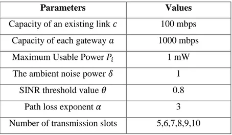 Table 5.1: The Parameters used in the Numerical Examples 