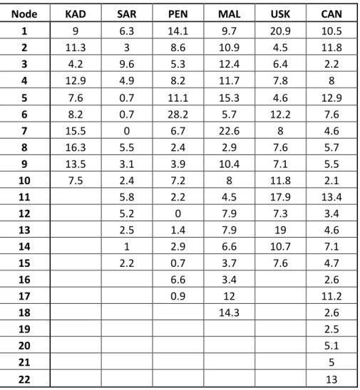 Table 5.2: Traffic demands of each node deployed in the application areas 