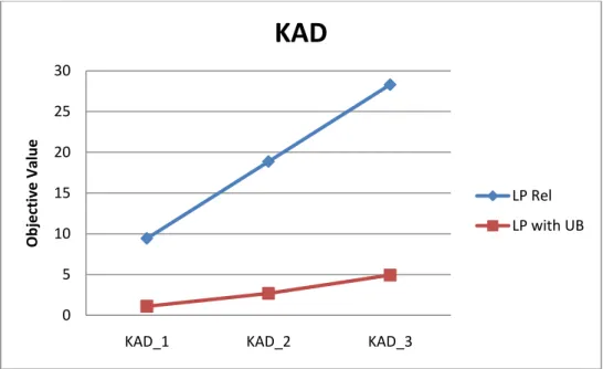 Figure C.1: LP Relaxation vs. LP Relaxation with added upper bounds for KAD 