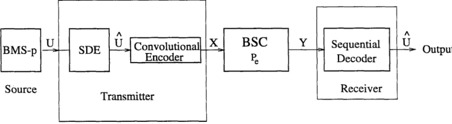 Figure  1.2;  Block diagram  of the  lossy joint  source  channel  coding  system.