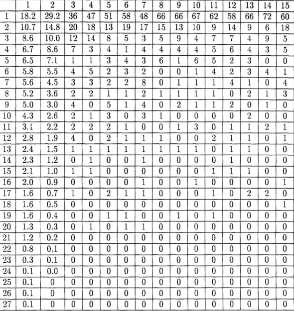 Table 2.1:  Results  of Shannon’s  prediction experiment.