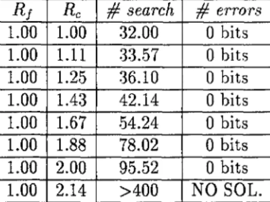 Table 3.4:  Table of results for dictionary aided  JSC  coding  Simulations.  Noise  free channel.