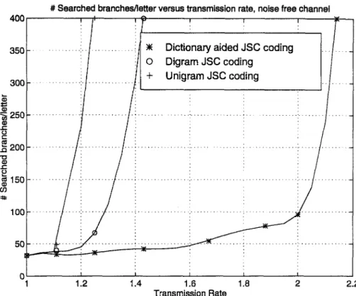 Figure  3.4:  Number of searches  versus  Rc   curves  for  unigram,  digram,  dictio­