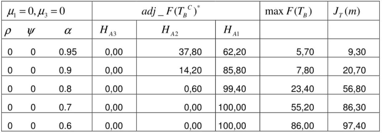 Table 4.2.2 Finite Sample Size of  max F T ( B )  when T=250  ( ρ ψ, )    0.0,0.0  0.6,0.0  -0.6,0.0  (0.0,0.5)  .0,-.5  -0.6,0.5  max F T( B )    0.042  0.406  0.901  0.07  0.936  0.080 