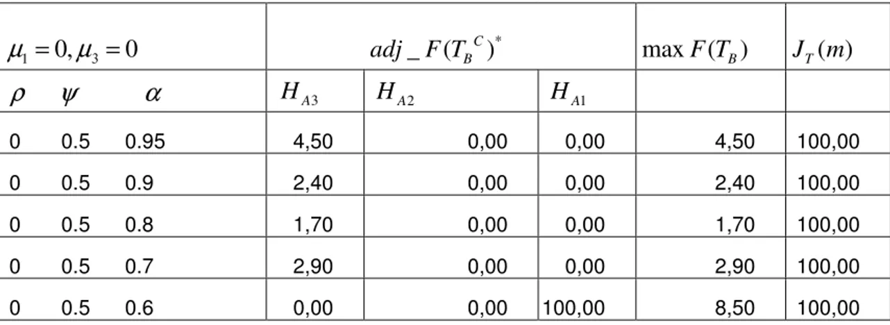 Table 4.3.4 Finite Sample Power of  adj _ F T ( B C ) * ,  max F T ( B ) ,  J T ( ) m 1 0, 0   µ=µ 3 =    adj _ F T( B C ) *    max F T( B ) J T ( )m                 ρψ α H A 3 H A 2 H A 1         0       0.5      0.95  4,50  0,00  0,00  4,50  100,00    0 