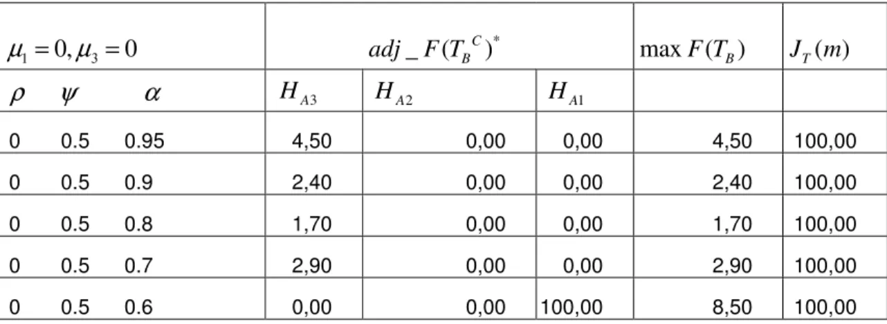 Table 4.3.4 Finite Sample Power of  adj _ F T ( B C ) * ,  max F T ( B ) ,  J T ( ) m 1 0, 0   µ=µ 3 =    adj _ F T( B C ) *    max F T( B ) J T ( )m                 ρψ α H A 3 H A 2 H A 1         0       0.5      0.95  4,50  0,00  0,00  4,50  100,00    0 
