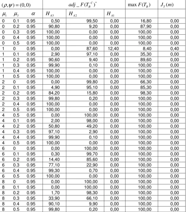 Table 4.4.1 Finite Sample Power of  adj _ F T ( B C ) * ,  max F T ( B ) ,  J T ( ) m ( ρ ψ, ) = (0, 0)    adj _ F T( B C ) *    max F T( B ) J T ( )m 1                µµ3 α     H A 3 H A 2 H A 1         0       0.1      0.95  0,50  99,50  0,00  16,80  0,0