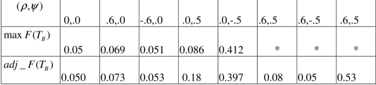 Table 4.2 Finite Sample Size of  max F T ( B )  and  adj _ F T ( B C ) * ( ρ ψ, )     0,.0    .6,.0                    -.6,.0   .0,.5                   .0,-.5                .6,.5             .6,-.5   .6,.5  max F T( B )  0.05  0.069     0.051  0.086  0.41