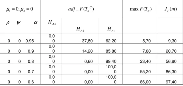 Table 4.2.2 shows that,  when sample size has been increased,  max F T ( B ) statistic  over  rejects  the  null  hypothesis  for  ARMA  (1,  1)  errors