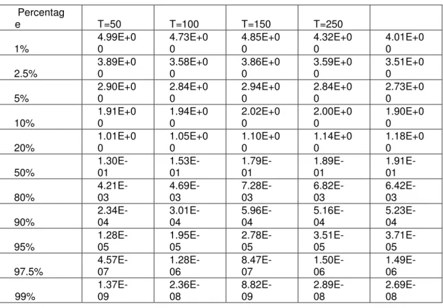 Table 3.2.  adj _ F T ( B C ) *  Statistic: Critical Values   Percentag e  T=50  T=100  T=150  T=250     1%  4.99E+00  4.73E+00  4.85E+00  4.32E+00  4.01E+00  2.5%  3.89E+00  3.58E+00  3.86E+00  3.59E+00  3.51E+00  5%  2.90E+00  2.84E+00  2.94E+00  2.84E+0