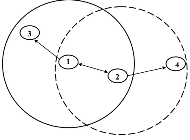 Figure 2.2 Multihop routing 
