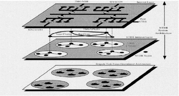 Figure 3.3  NTDR Architecture 