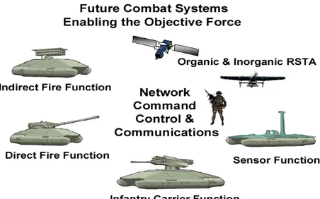 Figure 3.4 Future Combat Systems 