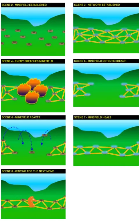 Figure 3.6 Self-Healing Minefield Demonstrations 