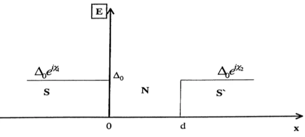 Figure  3.1:  Single  SNS  structure  with  phase  difference  x   across  the  barrier