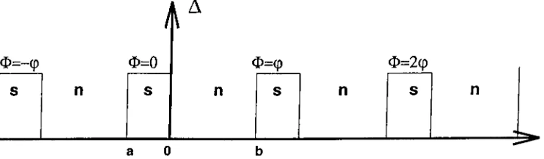 Figure  4.1:  Periodic  structure  where  the  phase  o f the  gap  parameter  is  changing  in  a  cyclic  manner.