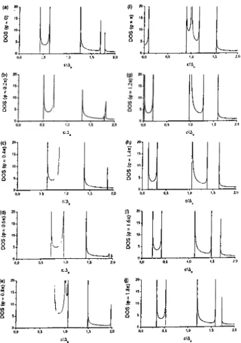 Figure  4.4:  DOS  for  values  o f   ip   between  0  and  27 t   for  ct   =   +   where  a   =   2^o,b =  2^0·  Energy  is  scaled  with  respect  to  A q ,  and  DOS  is  scaled  with  respect  to  number  o f unit  cells  in  the  specimen.