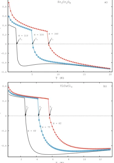 Fig. 3. The temperature dependence of the Joule-Thomson coeﬃcient for Sr 3 Cr 2 O 8 (a) and TlCuCl 3 (b) The point where κ J T crosses abscissa corresponds to inversion temperature for each magnetic ﬁeld
