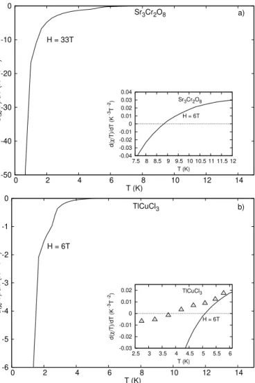 Fig. 5. The magnetic ﬁeld dependence of the inversion temperature T J T (solid), crit- crit-ical temperature T c (dashed) and the ratio T J T / T C (dotted) for Sr 3 Cr 2 O 8 (a) and TlCuCl 3 (b).