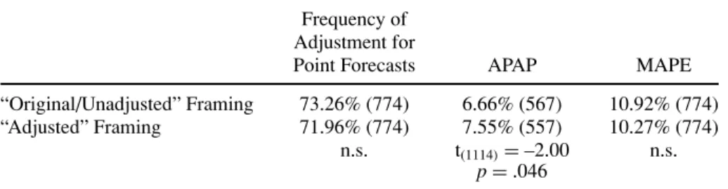 Table 2 presents the results of the two groups across the relevant performance measures for point predictions