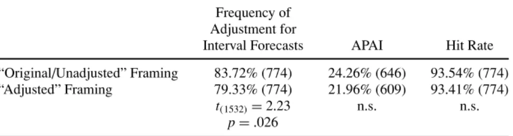Table 3: Overall results for interval forecasts.
