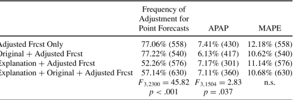 Table 4 presents the results of the four groups across the relevant performance measures for point forecasts