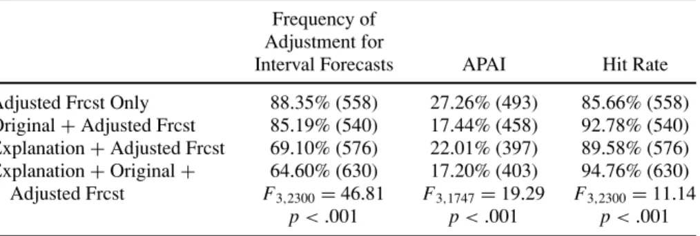 Table 5 provides an overview of the findings for interval forecasts, which are broadly in line with those already observed for point forecasts