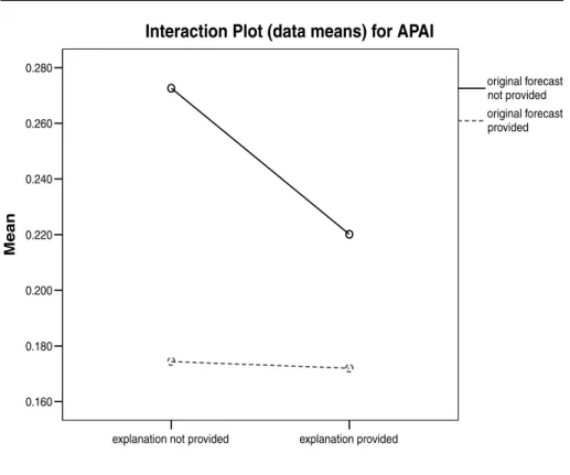 Figure 4: Interaction effect for the presence of explanations and the presence of original forecasts on APAI scores.