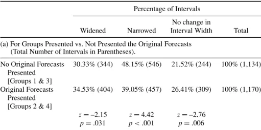 Table 6: Percentage of intervals widened/narrowed/not changed in interval width.