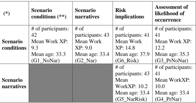 Table 3. Descriptive statistics for test groups in Study-1a and Study-1b 