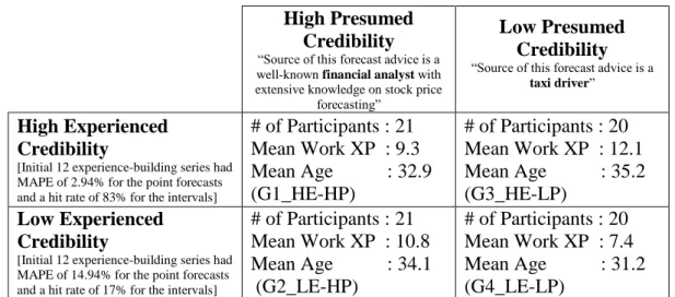 Table 7. Descriptive statistics for test groups in Study-2  High Presumed 