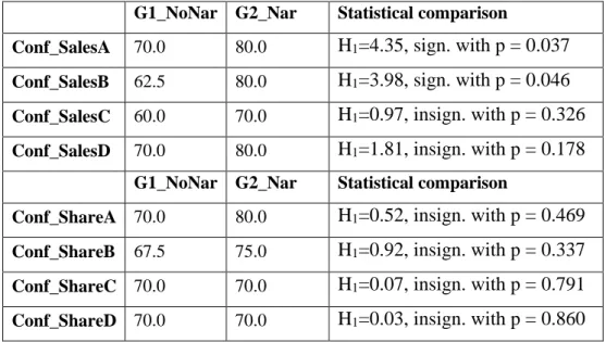 Table 12. Median confidence in sales forecasts in G1_NoNar and G2_Nar     G1_NoNar  G2_Nar  Statistical comparison 