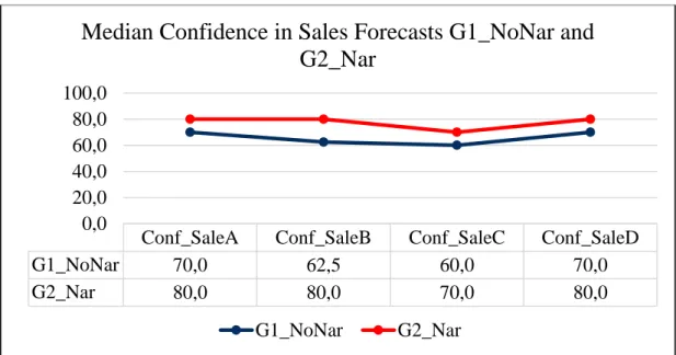 Figure 10. Median confidence in sales forecasts in G1_NoNar and G2_Nar Conf_SaleAConf_SaleBConf_SaleCConf_SaleD