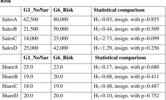 Table 14. Median sales and market share forecasts in G1_NoNar and  G6_Risk 