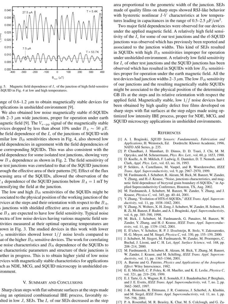 Fig. 5. Magnetic field dependence of I of the junction of high field-sensitive rf-SQUID in Fig