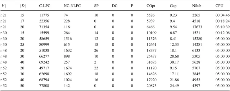 Table 3 Results for k = 3, L = 3 and rooted demands