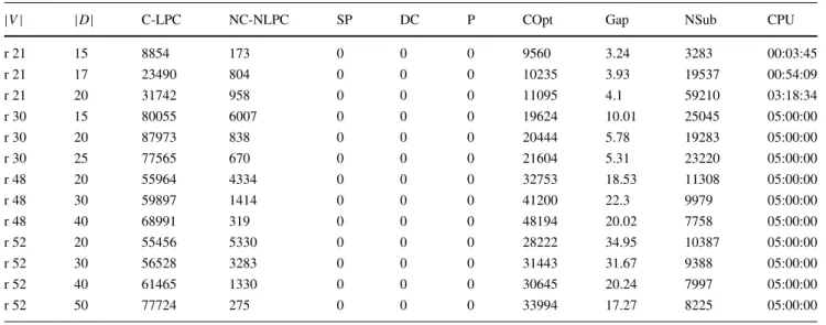 Table 7 Results for k = 5, L = 3 and rooted demands