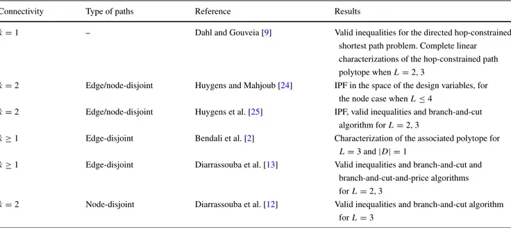 Table 1 State of the art of the hop-constrained survivable network design problem