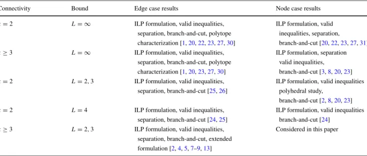 Table 2 Models of survivable networks with node versus edge connectivity