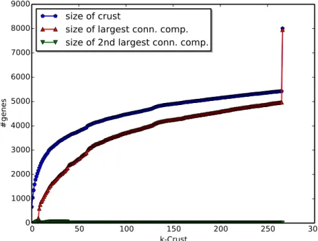 Figure 3. Crust size analyses. For each crust, the figure shows the number of the nodes  in that crust (blue), the size of the largest connected component in that crust (red), and  the size of the second largest connected component in that crust (green).