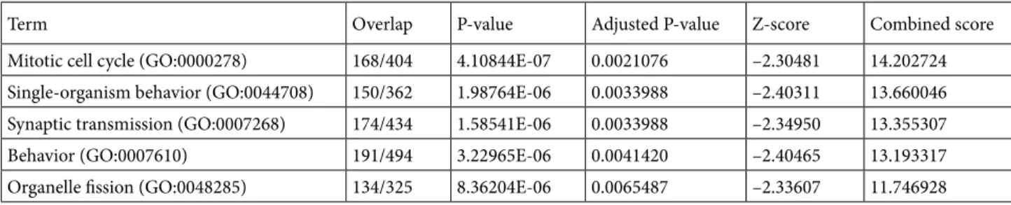 Table 2. GO Biological Process enrichment results for the crust above the nucleus of the BrainSpan gene coexpression network