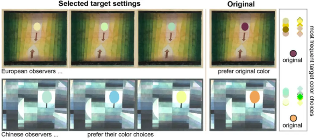 Figure 7. Examples target settings and different preferences of both observer groups. Even though the target settings of both observer groups could be quite similar, their preference for the target color could differ (on the right: round symbols denote Eur