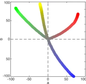 Figure 2 shows example trajectories (from gray (RGB triplet: [.5 .5 .5]) toward the computer primaries (R [1 0 0], G [0 1 0], B [0 1 1], Y [1 1 0]) in the widely used CIE L*a*b* space