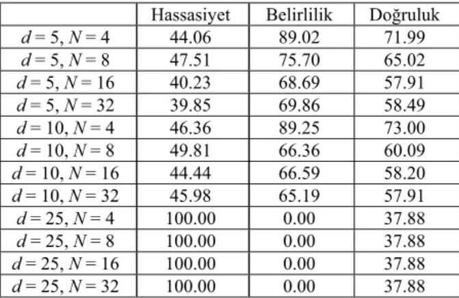 Tablo 3: Dokusal özniteliklerin kullanlmas ile elde  edilen test sonuçlar. 