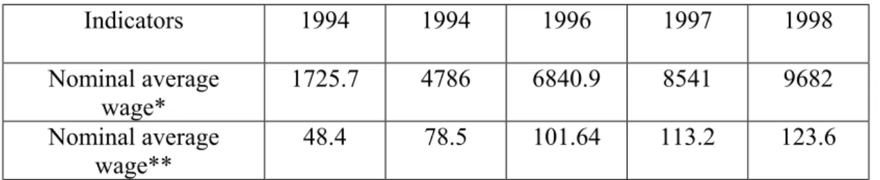 Table 1 clearly shows that although nominal average wage was sharply increasing in this period, real average wage decreased, and this was reflected in living standards of population